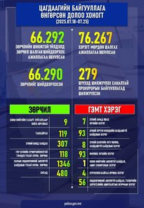 Цагдаагийн байгууллагаас өнгөрсөн 7 хоногт шалгаж шийдвэрлэсэн гэмт хэрэг, зөрчлийн тоон мэдээлэл болон шийдвэрлэсэн онцлог хэргийн талаарх мэдээлэл
